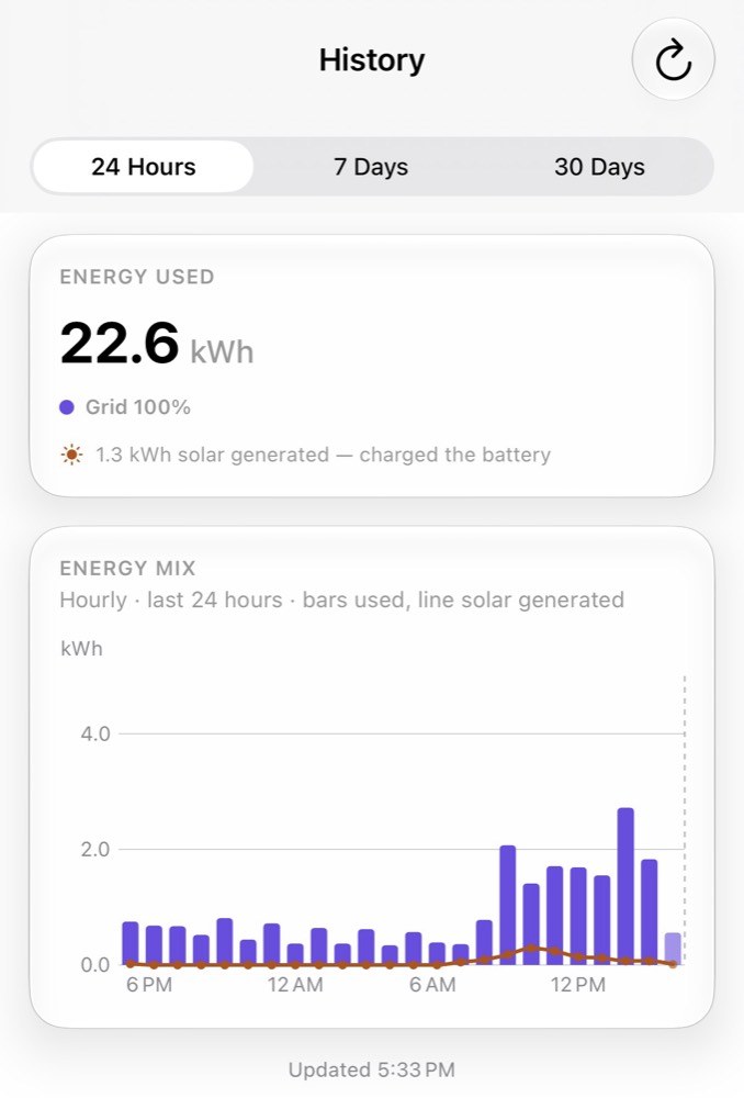 The rebuilt History tab showing energy used as stacked bars with solar generation drawn as a line above them.